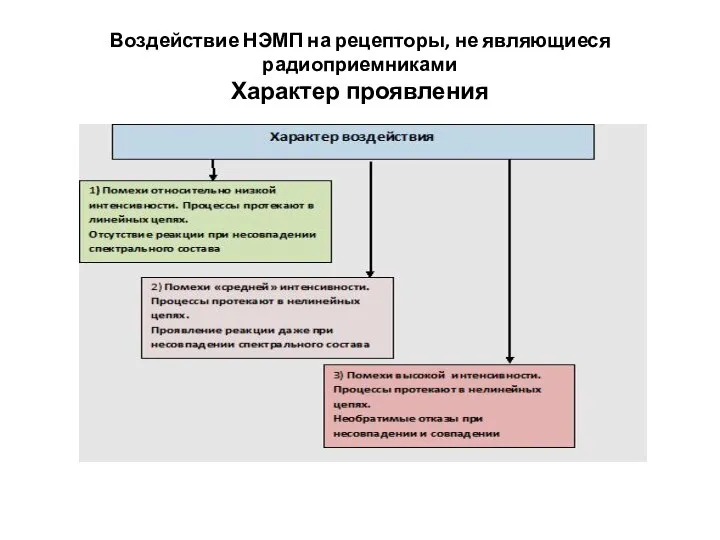 Воздействие НЭМП на рецепторы, не являющиеся радиоприемниками Характер проявления