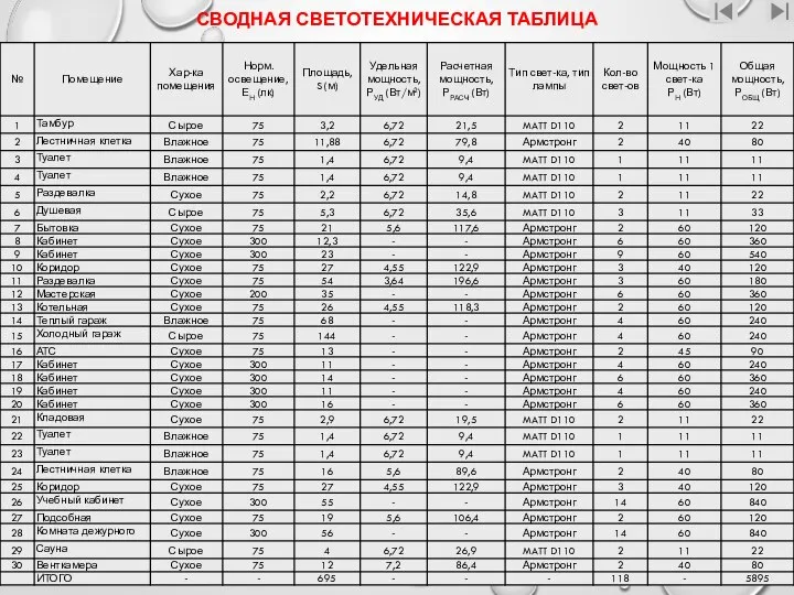 СВОДНАЯ СВЕТОТЕХНИЧЕСКАЯ ТАБЛИЦА