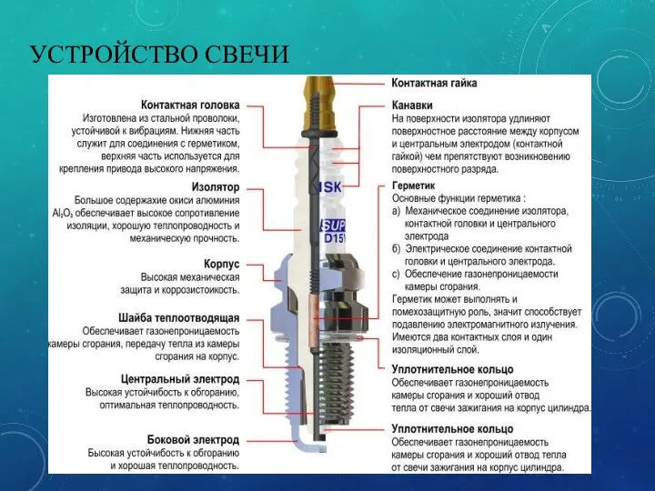 УСТРОЙСТВО СВЕЧИ