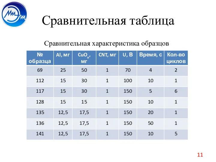 Сравнительная таблица Сравнительная характеристика образцов