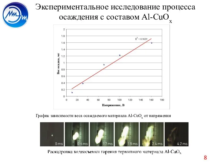 Экспериментальное исследование процесса осаждения с составом Al-CuOx График зависимости веса осаждаемого материала Al-CuOx от напряжения