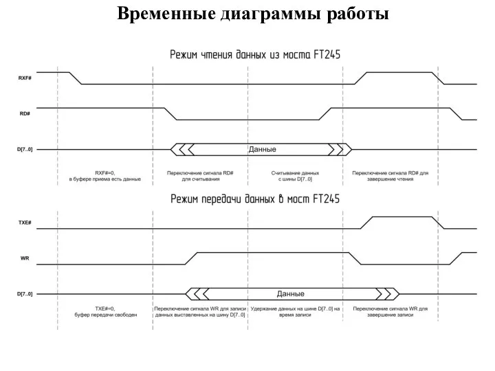 Временные диаграммы работы