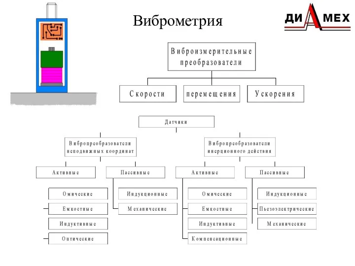 Виброметрия