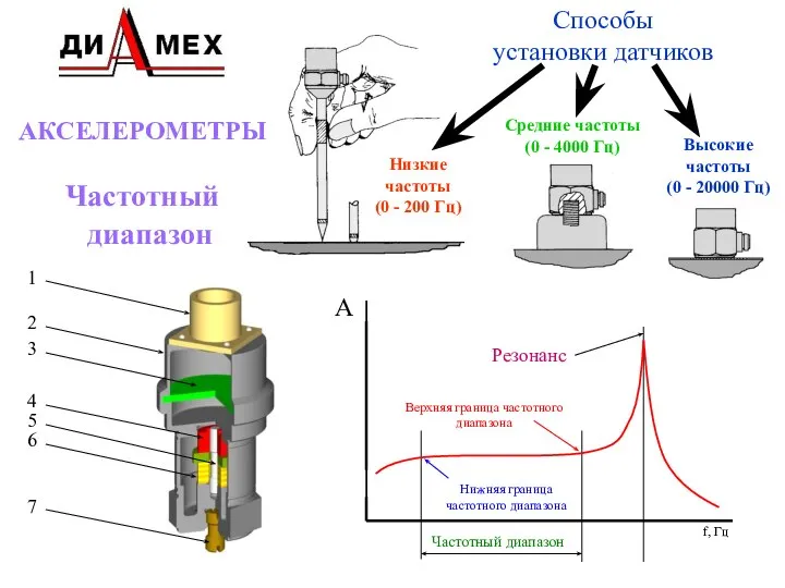 1 3 2 7 6 5 4 АКСЕЛЕРОМЕТРЫ Частотный диапазон Способы