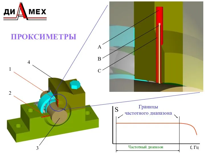 Частотный диапазон Границы частотного диапазона f, Гц S ПРОКСИМЕТРЫ 2 1 С В А 3 4