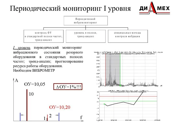 Периодический мониторинг I уровня I уровень периодический мониторинг вибрационного состояния роторного