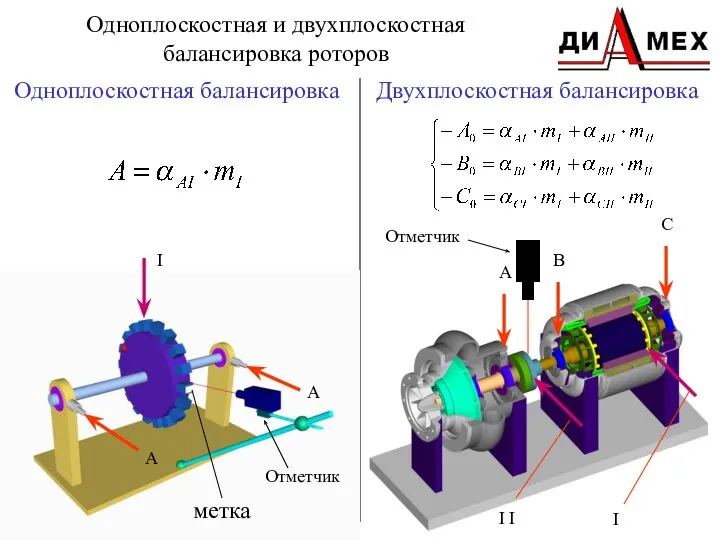 Одноплоскостная и двухплоскостная балансировка роторов Одноплоскостная балансировка Двухплоскостная балансировка C B