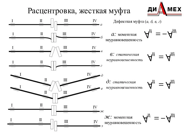 Расцентровка, жесткая муфта Дефектная муфта (а, б, в, г) а: моментная