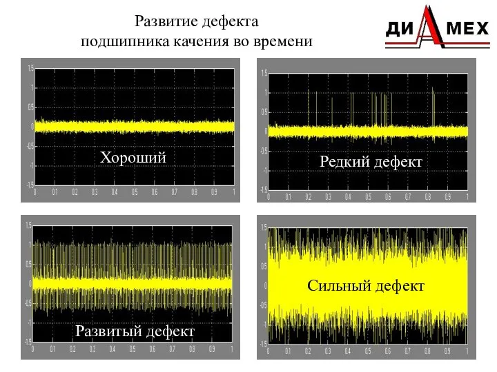 Развитие дефекта подшипника качения во времени Хороший Редкий дефект Развитый дефект Сильный дефект