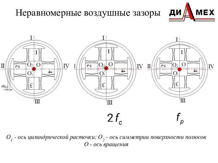 Неравномерные воздушные зазоры О1 - ось цилиндрической расточки; О2 - ось