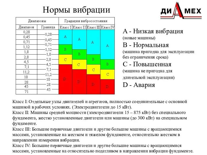 Нормы вибрации Класс I: Отдельные узлы двигателей и агрегатов, полностью соединительные