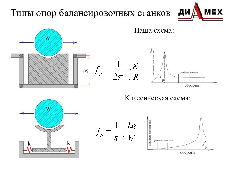 Типы опор балансировочных станков Наша схема: Классическая схема: