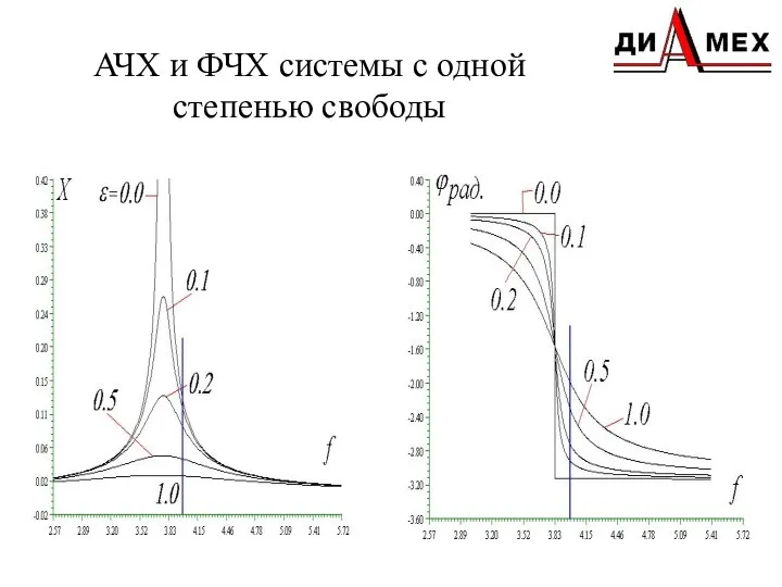 АЧХ и ФЧХ системы с одной степенью свободы