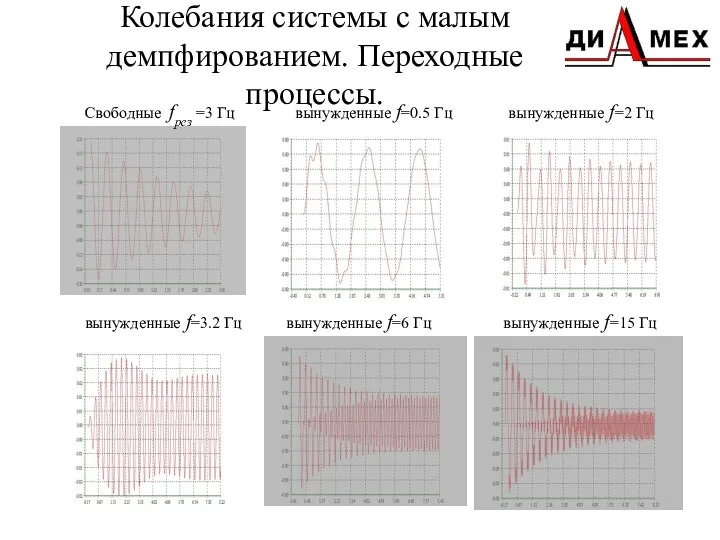 Колебания системы с малым демпфированием. Переходные процессы. Свободные fрез =3 Гц