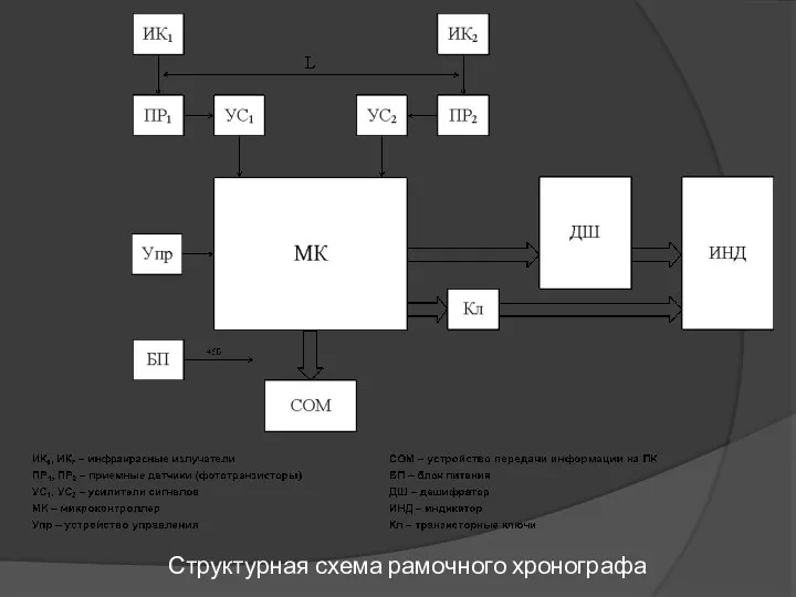 Структурная схема рамочного хронографа
