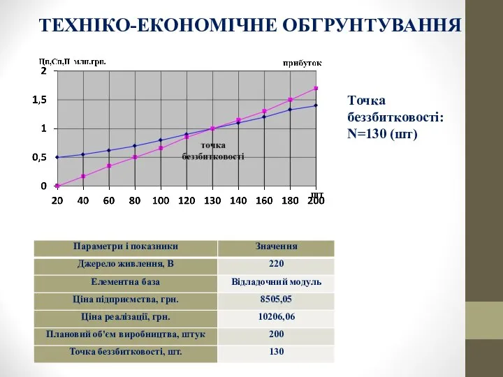 ТЕХНIКО-ЕКОНОМIЧНЕ ОБГРУНТУВАННЯ Точка беззбитковостi: N=130 (шт)