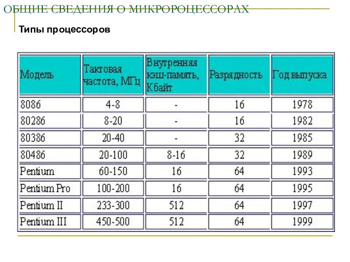 ОБЩИЕ СВЕДЕНИЯ О МИКРОРОЦЕССОРАХ Типы процессоров