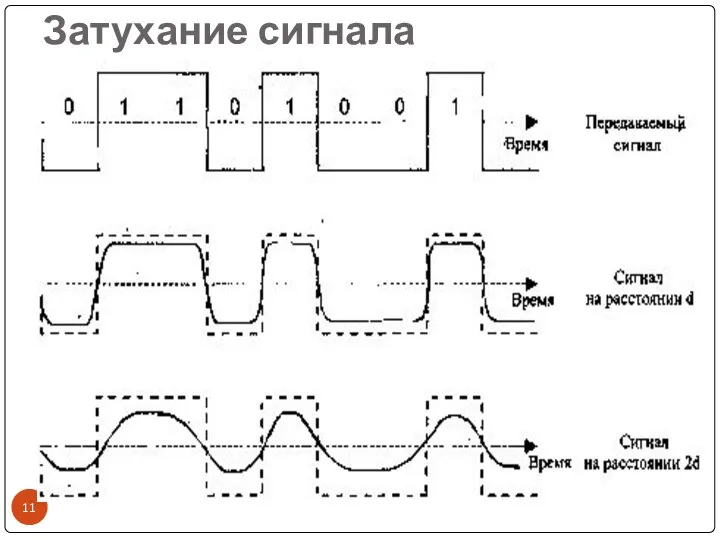 Затухание сигнала