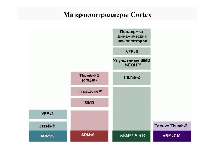 Микроконтроллеры Cortex