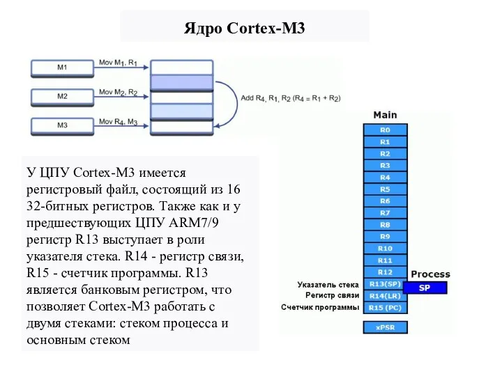 Ядро Cortex-M3 У ЦПУ Cortex-M3 имеется регистровый файл, состоящий из 16