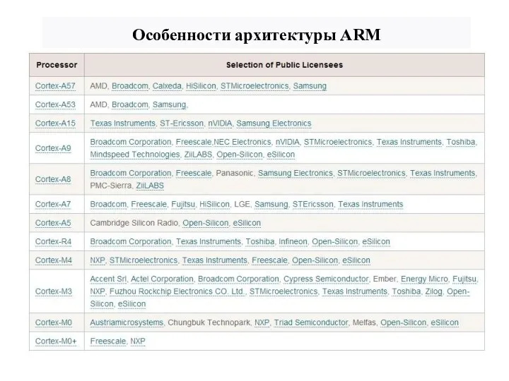 Особенности архитектуры ARM