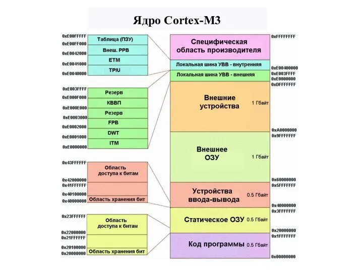 Ядро Cortex-M3