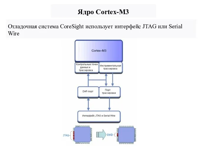 Ядро Cortex-M3 Отладочная система CoreSight использует интерфейс JTAG или Serial Wire