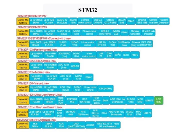 STM32