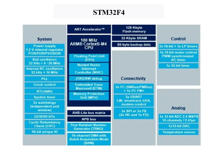 STM32F4