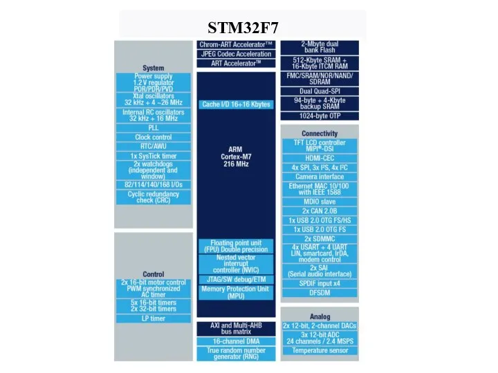 STM32F7