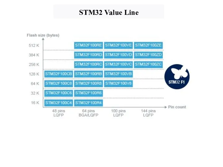 STM32 Value Line