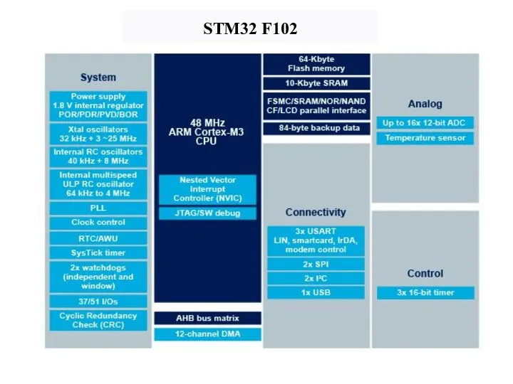 STM32 F102