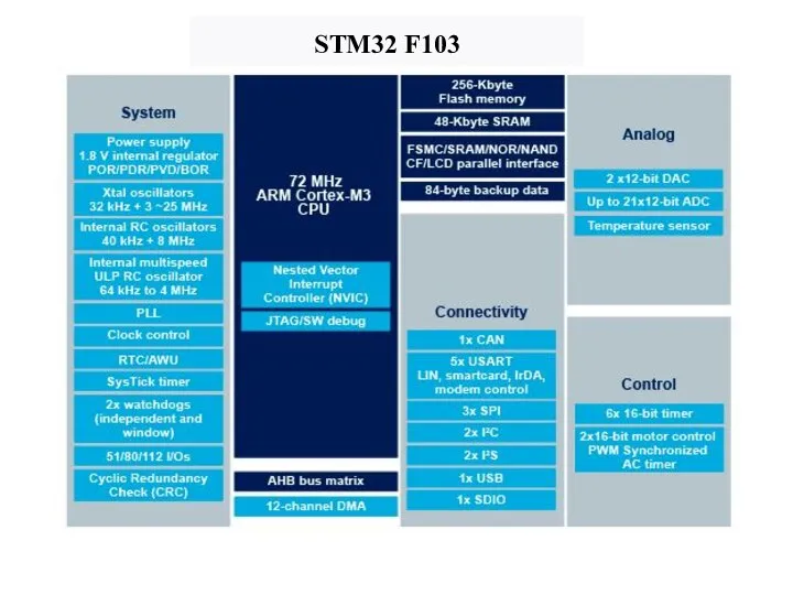 STM32 F103