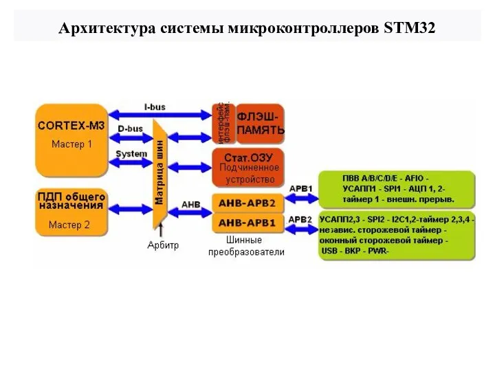 Архитектура системы микроконтроллеров STM32