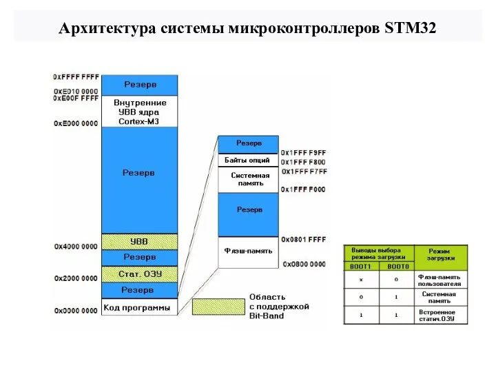 Архитектура системы микроконтроллеров STM32