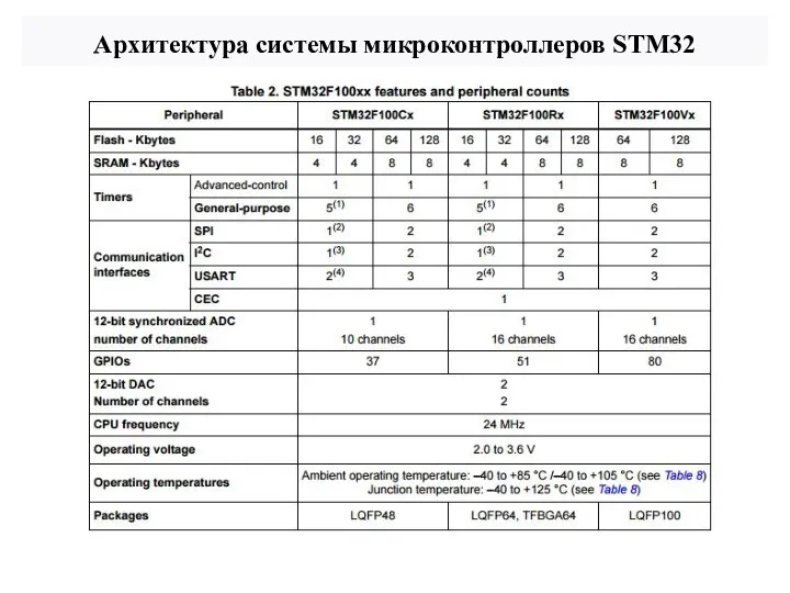 Архитектура системы микроконтроллеров STM32