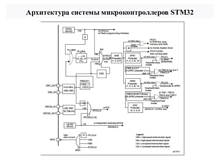 Архитектура системы микроконтроллеров STM32