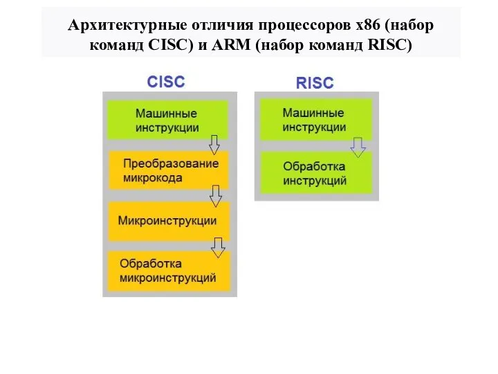 Архитектурные отличия процессоров x86 (набор команд CISC) и ARM (набор команд RISC)