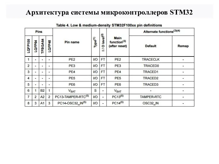 Архитектура системы микроконтроллеров STM32