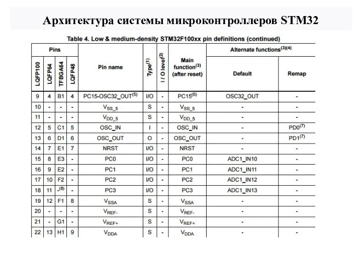 Архитектура системы микроконтроллеров STM32