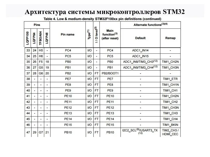 Архитектура системы микроконтроллеров STM32