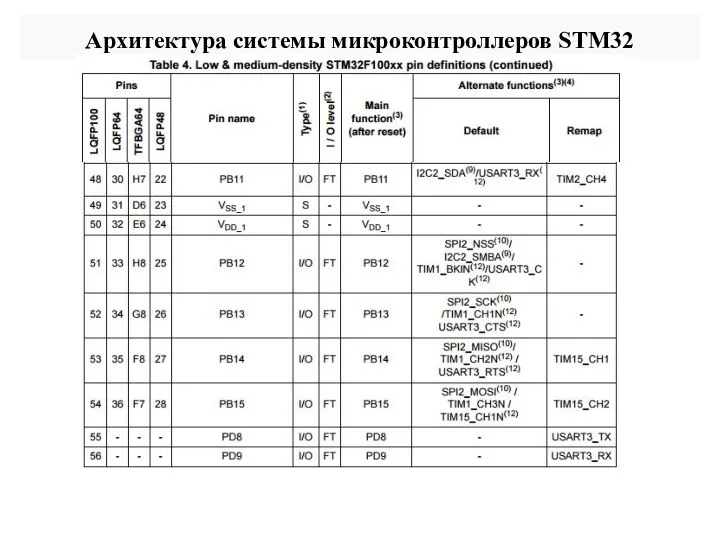 Архитектура системы микроконтроллеров STM32