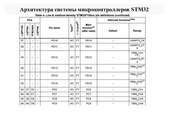 Архитектура системы микроконтроллеров STM32