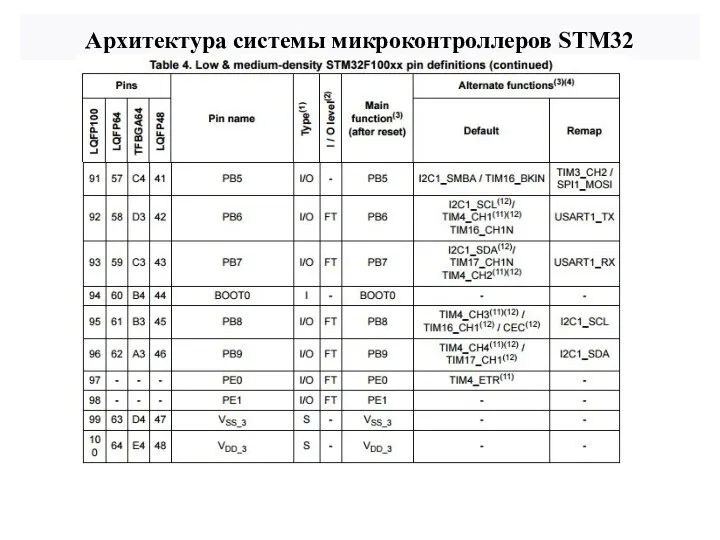 Архитектура системы микроконтроллеров STM32