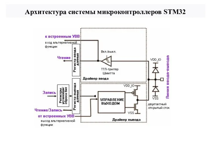 Архитектура системы микроконтроллеров STM32