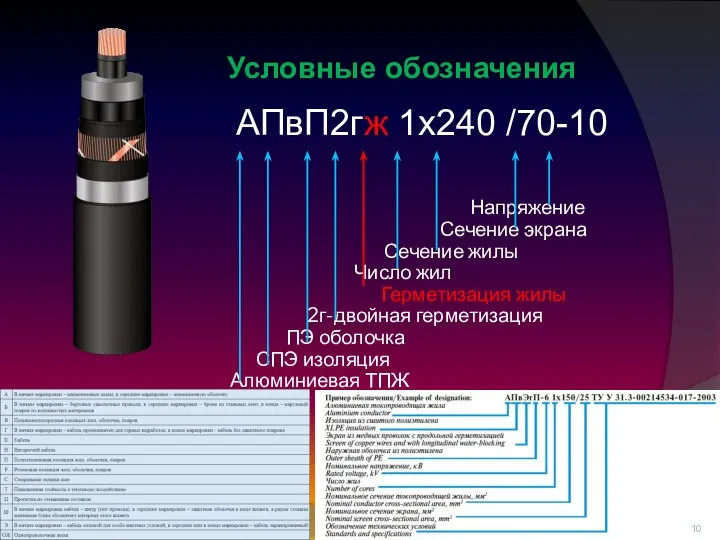 Условные обозначения АПвП2гж 1х240 /70-10 Напряжение Сечение экрана Сечение жилы Число