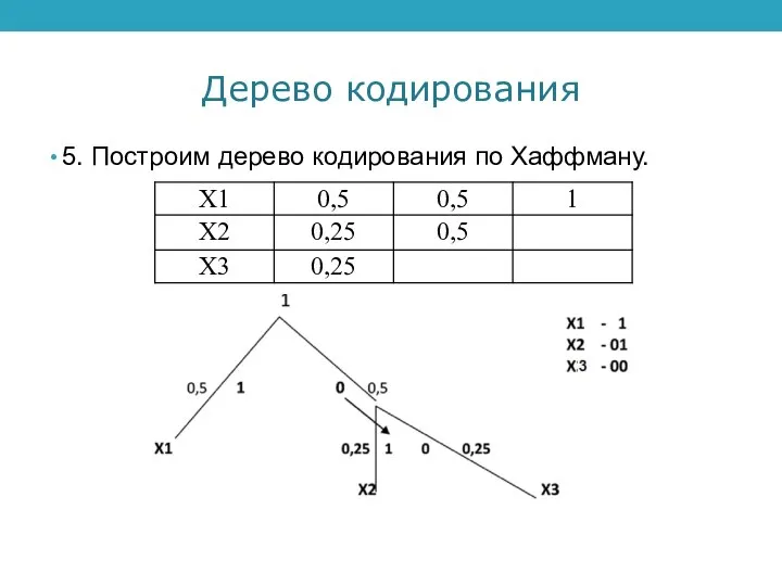 Дерево кодирования 5. Построим дерево кодирования по Хаффману.