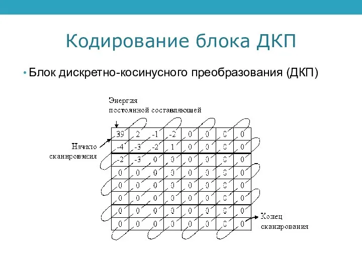 Кодирование блока ДКП Блок дискретно-косинусного преобразования (ДКП)