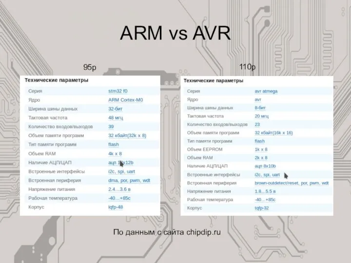 ARM vs AVR 95р 110р По данным с сайта chipdip.ru