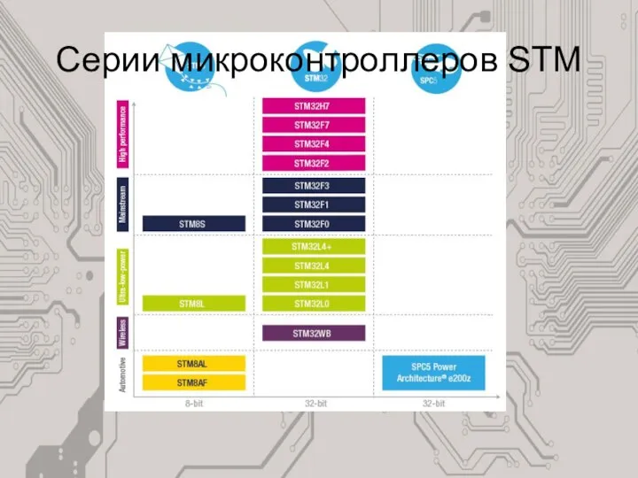 Серии микроконтроллеров STM